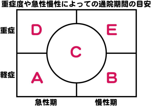 通院期間と卒業の目安